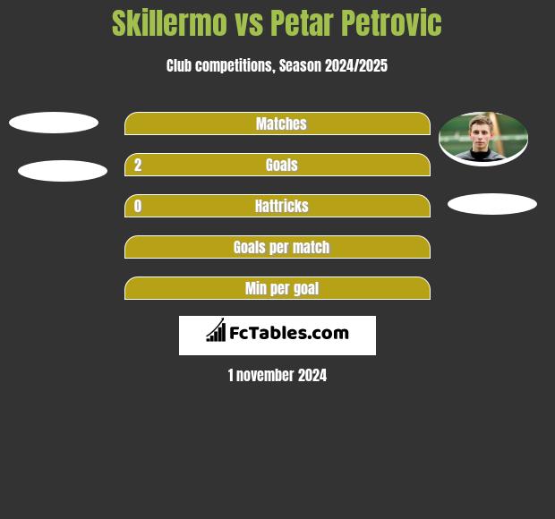 Skillermo vs Petar Petrović h2h player stats