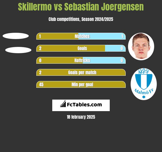 Skillermo vs Sebastian Joergensen h2h player stats