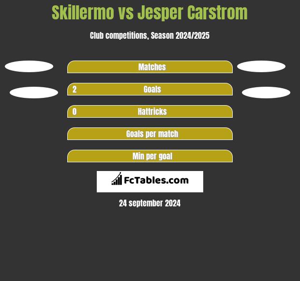 Skillermo vs Jesper Carstrom h2h player stats