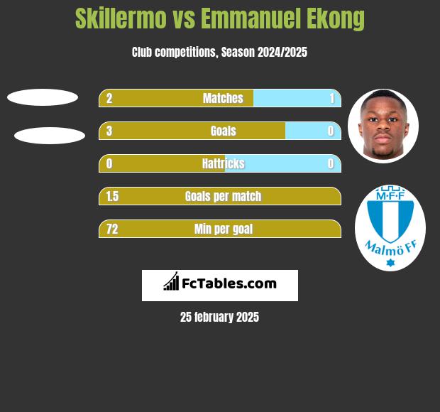 Skillermo vs Emmanuel Ekong h2h player stats