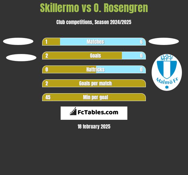 Skillermo vs O. Rosengren h2h player stats