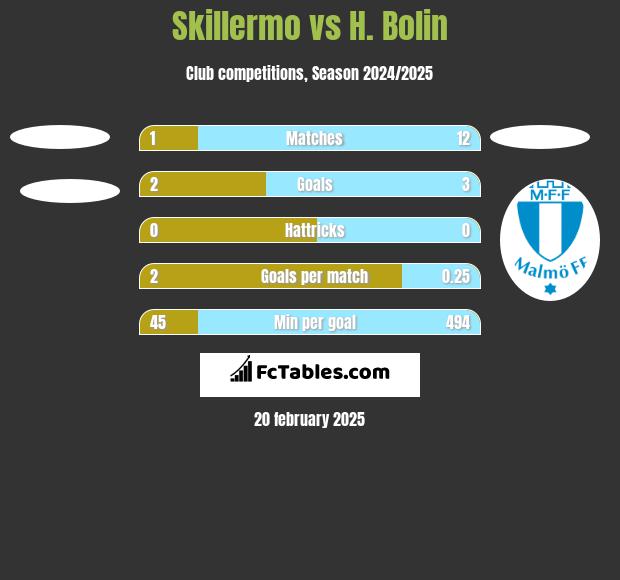 Skillermo vs H. Bolin h2h player stats