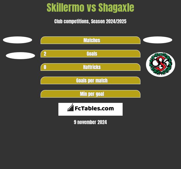 Skillermo vs Shagaxle h2h player stats