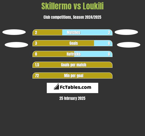 Skillermo vs Loukili h2h player stats