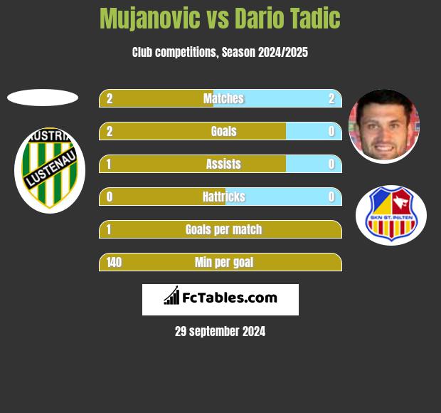 Mujanovic vs Dario Tadic h2h player stats