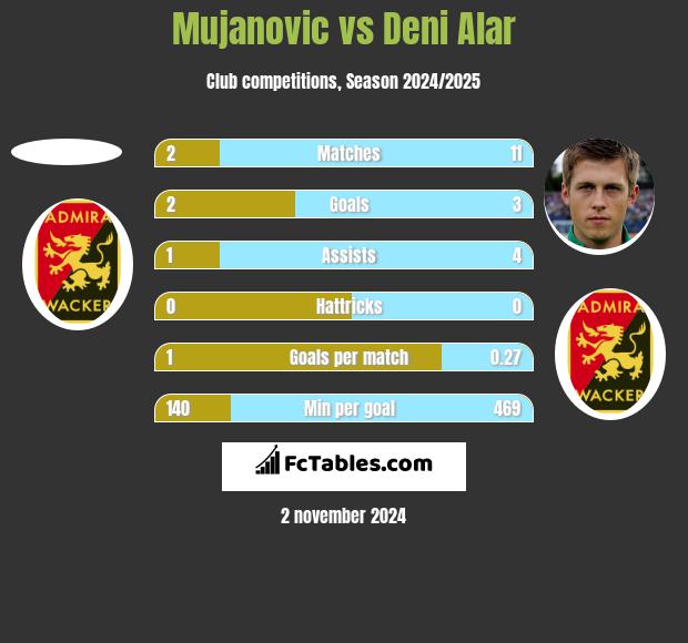 Mujanovic vs Deni Alar h2h player stats