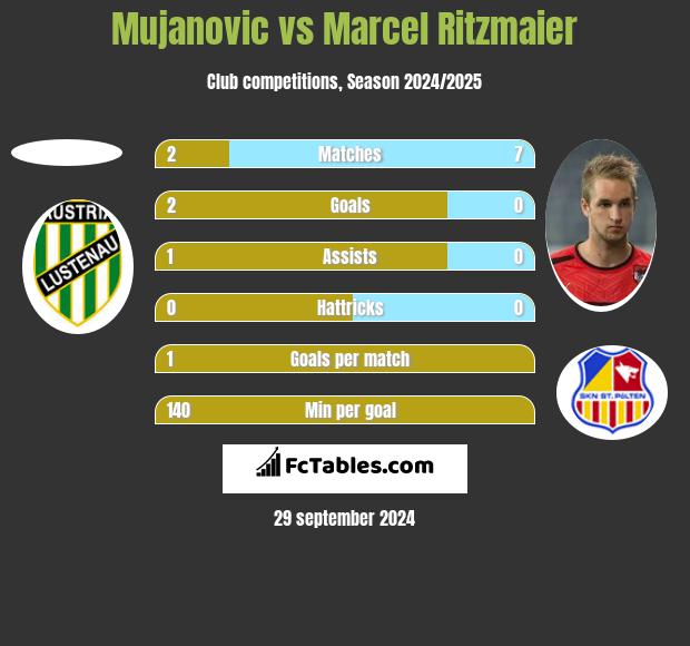 Mujanovic vs Marcel Ritzmaier h2h player stats