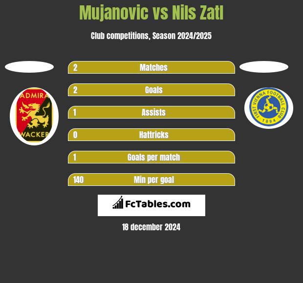 Mujanovic vs Nils Zatl h2h player stats