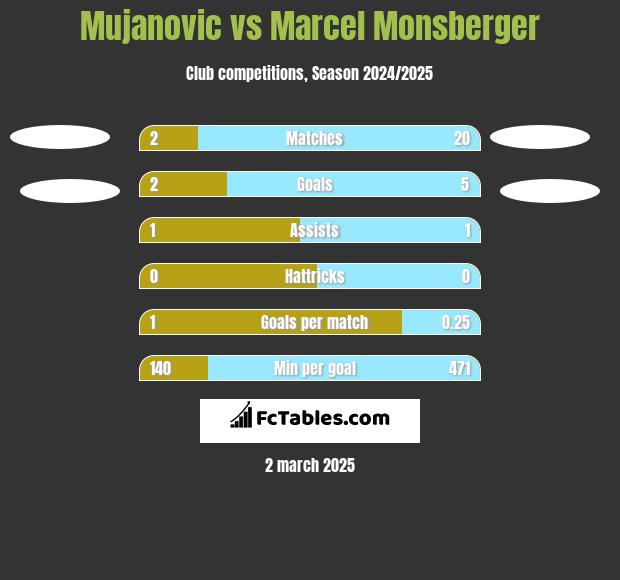 Mujanovic vs Marcel Monsberger h2h player stats