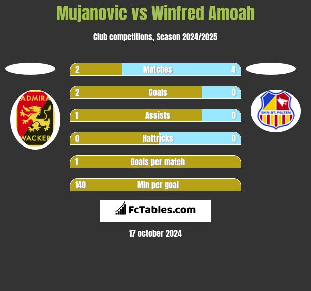 Mujanovic vs Winfred Amoah h2h player stats