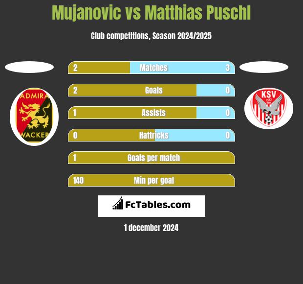 Mujanovic vs Matthias Puschl h2h player stats