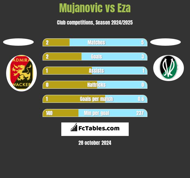 Mujanovic vs Eza h2h player stats