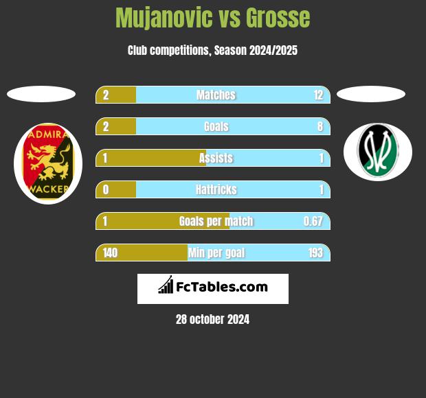 Mujanovic vs Grosse h2h player stats