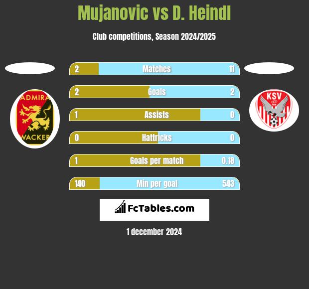 Mujanovic vs D. Heindl h2h player stats