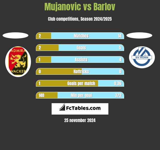 Mujanovic vs Barlov h2h player stats