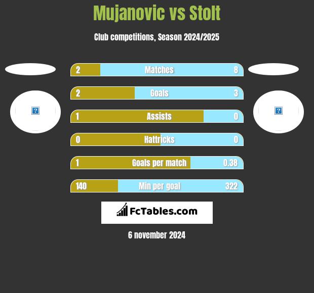 Mujanovic vs Stolt h2h player stats