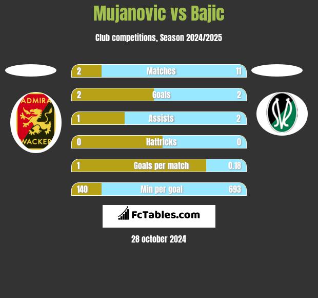 Mujanovic vs Bajic h2h player stats