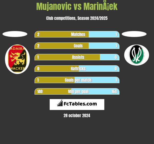 Mujanovic vs MarinÅ¡ek h2h player stats