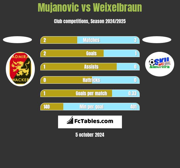 Mujanovic vs Weixelbraun h2h player stats