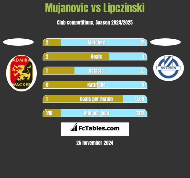 Mujanovic vs Lipczinski h2h player stats