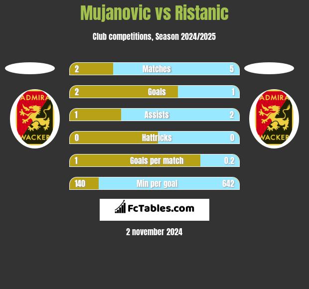 Mujanovic vs Ristanic h2h player stats