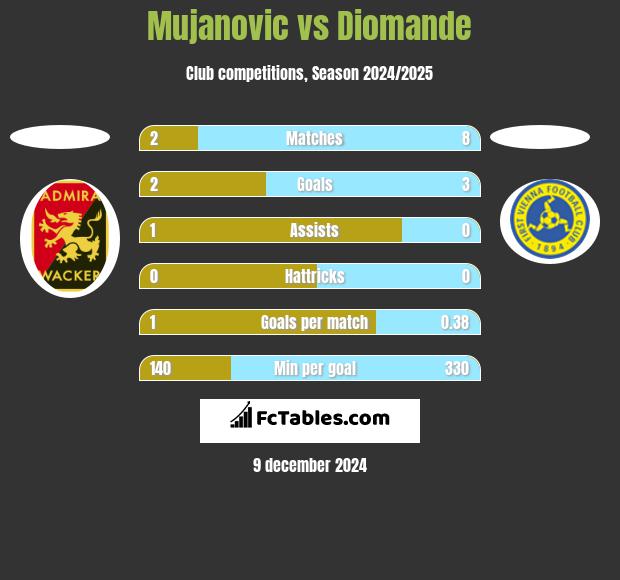 Mujanovic vs Diomande h2h player stats