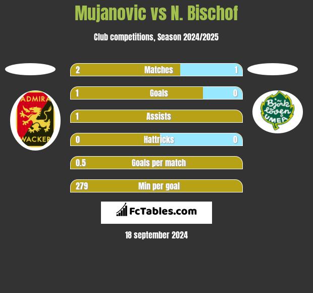 Mujanovic vs N. Bischof h2h player stats