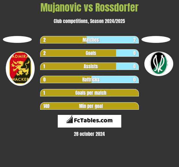 Mujanovic vs Rossdorfer h2h player stats