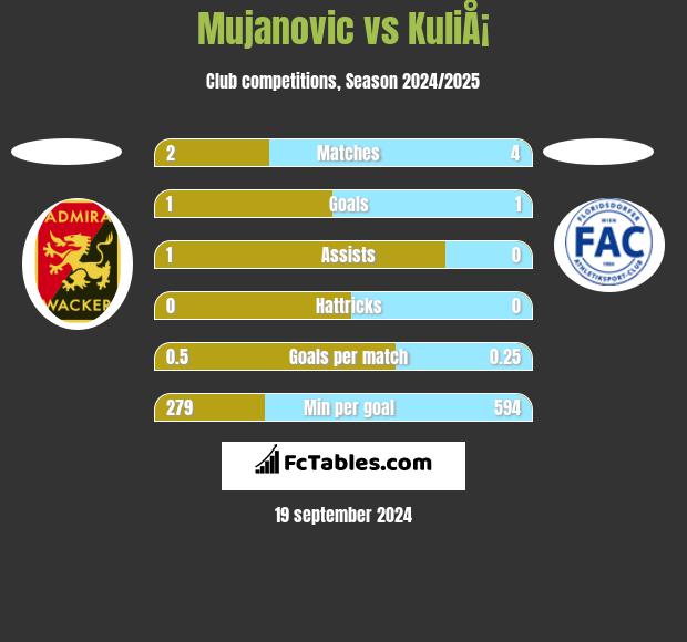 Mujanovic vs KuliÅ¡ h2h player stats