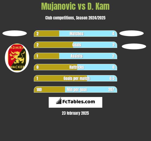 Mujanovic vs D. Kam h2h player stats