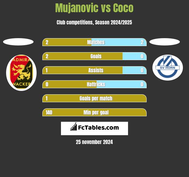 Mujanovic vs Coco h2h player stats