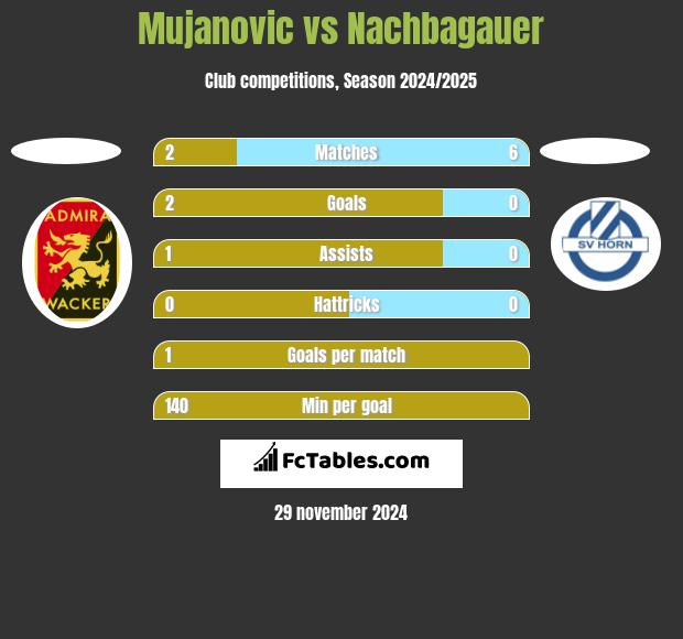 Mujanovic vs Nachbagauer h2h player stats