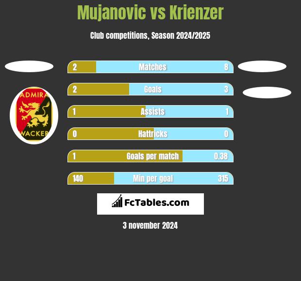 Mujanovic vs Krienzer h2h player stats