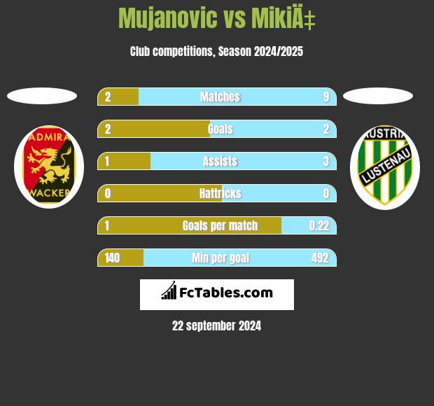 Mujanovic vs MikiÄ‡ h2h player stats