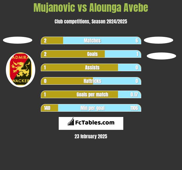 Mujanovic vs Alounga Avebe h2h player stats