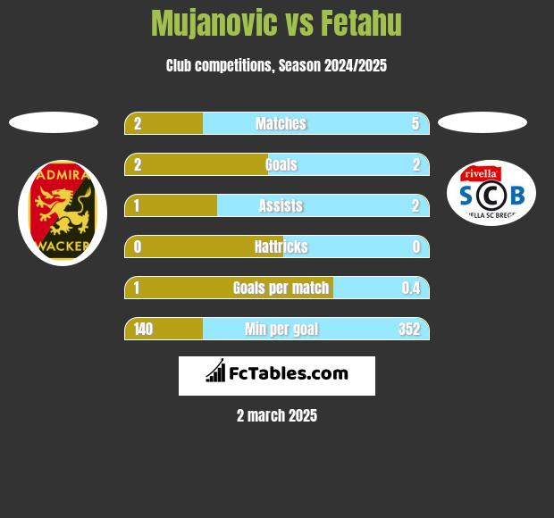 Mujanovic vs Fetahu h2h player stats