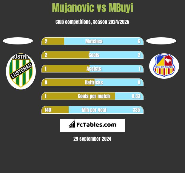 Mujanovic vs MBuyi h2h player stats