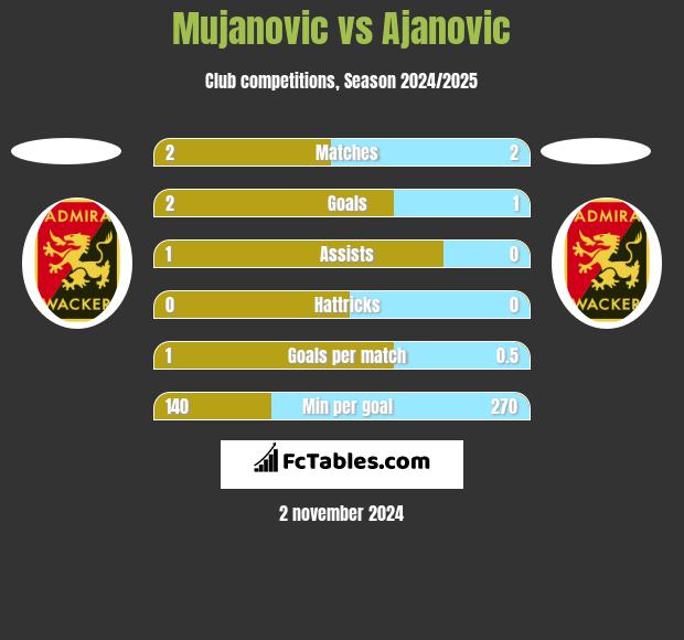 Mujanovic vs Ajanovic h2h player stats