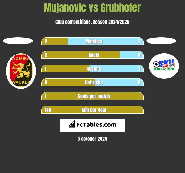 Mujanovic vs Grubhofer h2h player stats