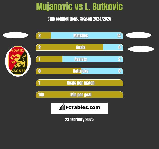 Mujanovic vs L. Butkovic h2h player stats