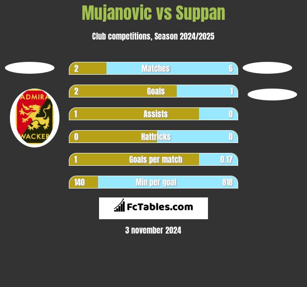 Mujanovic vs Suppan h2h player stats