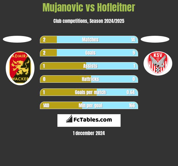 Mujanovic vs Hofleitner h2h player stats