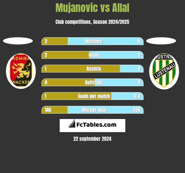 Mujanovic vs Allal h2h player stats