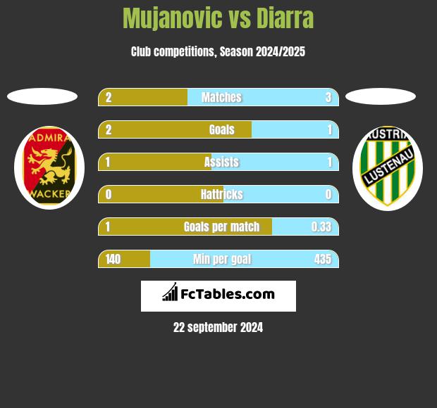 Mujanovic vs Diarra h2h player stats