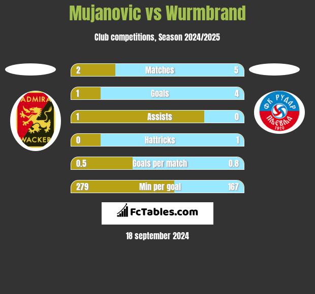 Mujanovic vs Wurmbrand h2h player stats