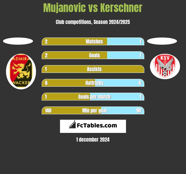 Mujanovic vs Kerschner h2h player stats