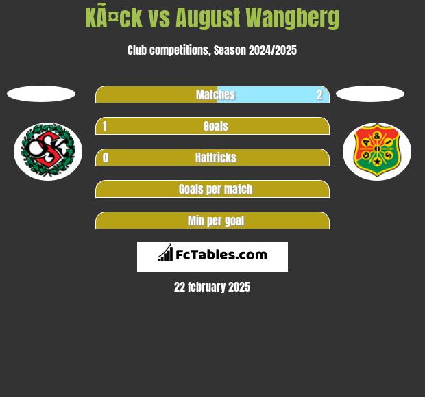 KÃ¤ck vs August Wangberg h2h player stats