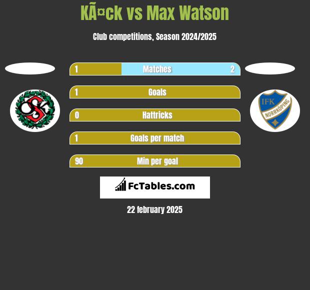 KÃ¤ck vs Max Watson h2h player stats