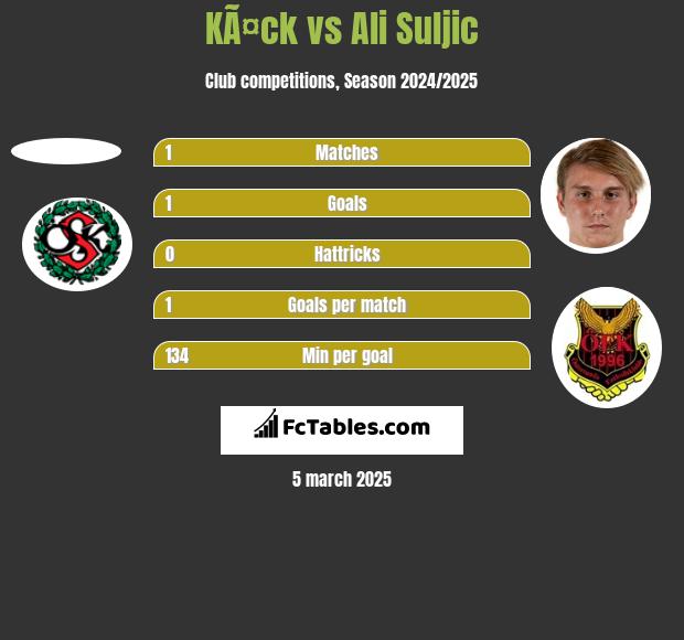 KÃ¤ck vs Ali Suljic h2h player stats