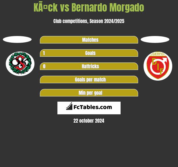 KÃ¤ck vs Bernardo Morgado h2h player stats